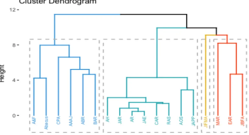 Figure  5.  Journals  classification  based  on  the  country  of  affiliation  of  the  Heterogeneous National papers authors (cluster dendrogram) 