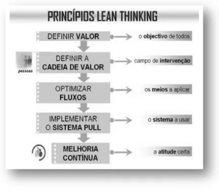 Fig. 2.1 – Os cinco princípios do lean thinking (Pinto, 2006) 