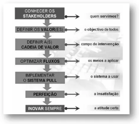 Fig.  2.2  –  Os  sete  princípios  lean  thinking  revistos  (Fonte:  www.leanthinkingcommunity.org  em 04/04/2010)) 