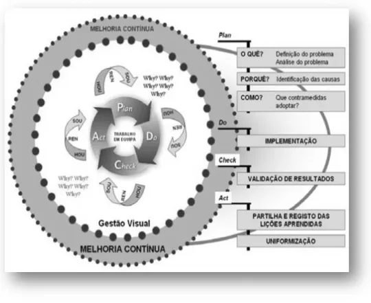 Figura  3.1:  Ciclo  de  melhoria  contínua  PDCA  (Fonte:  Comunidade  Lean  Thinking,  www.scribd.com) 