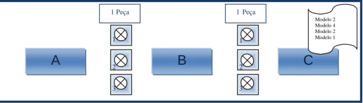 Fig. 3.7: Lay-out de célula de trabalho com fluxo unitário para diferentes modelos de  produtos (adaptado Liker, 2006) 