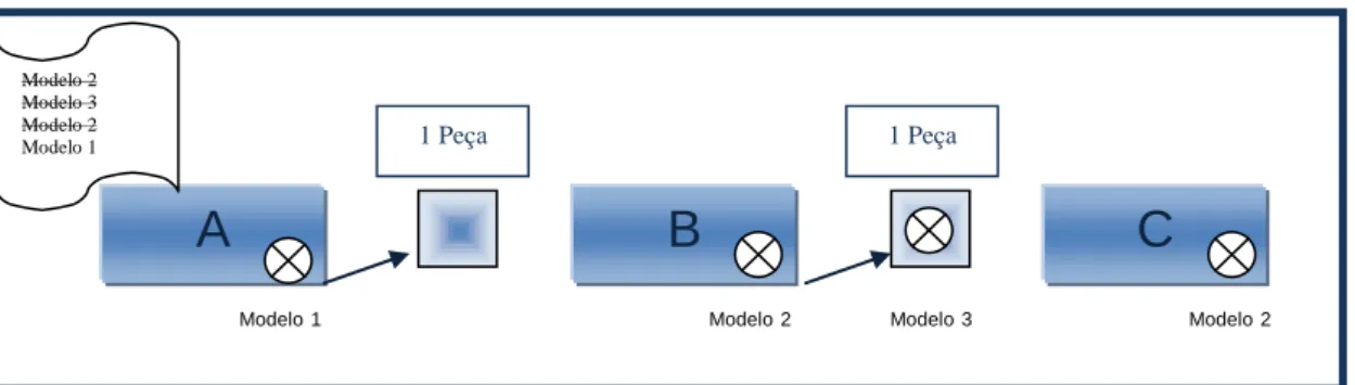 Fig. 3.10 - Lay-out de célula de trabalho para fluxo sequencial, alta variedade de produtos  (adaptado Liker, 2006) 