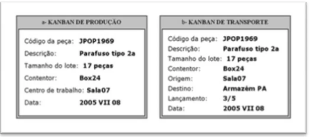 Fig. 3.12 - Os dois tipos de cartão kanban (Fonte: TPS – a filosofia de um vencedor, João Paulo  Pinto, Comunidade Lean Thinking) 