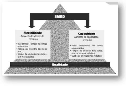 Fig.  3.16  –  Vantagens  da  metodologia  SMED  (Fonte:  www.scribd.com/doc/38463416/SMED- www.scribd.com/doc/38463416/SMED-Training) 
