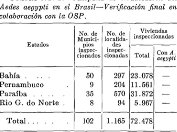 CUADRO  No.  2.-Campaña  de  erradicación  del  Aedes  aegypti  en  el  Brasil-Verificación  jinal  en  colaboración  con la  OSP