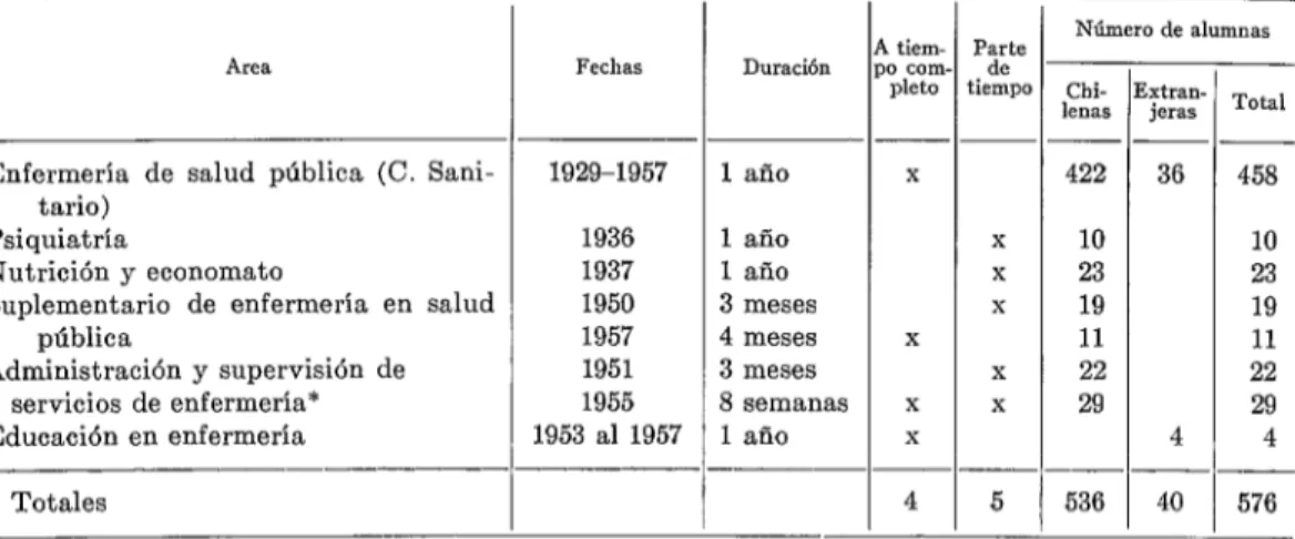 CUADRO  No.  L-Cursos  de perfeccionamiento  para  enfermeras graduadas,  en  la  Escuela  de Enfermeria  de  la  Universidad  de  Chile  ofrecidos  entre  los  años  1929  y  1967