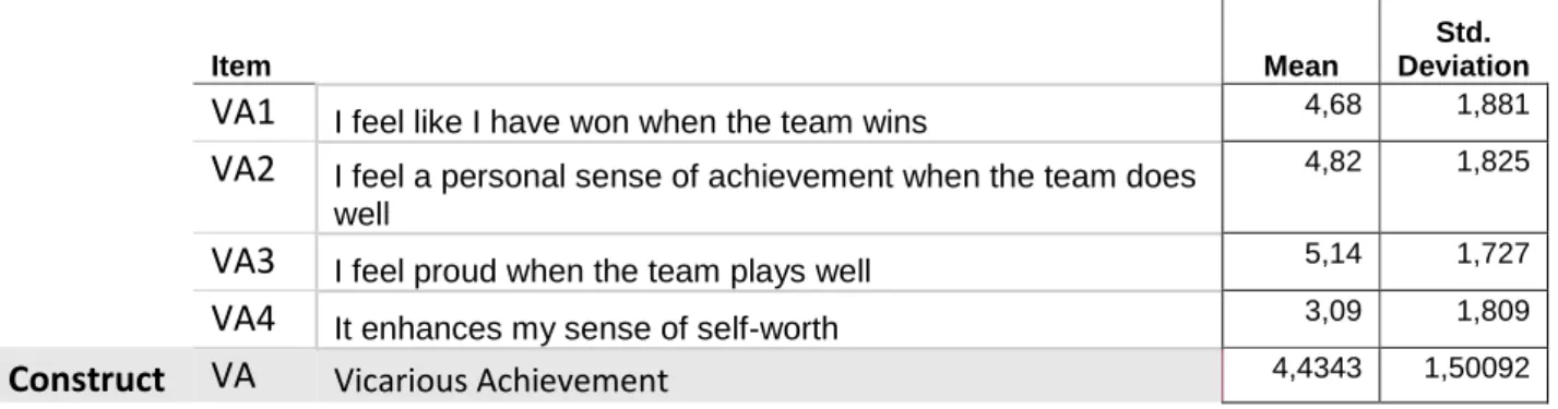 Table 2. Descriptive Statistics – Vicarious Achievement  Source: Own elaboration based on SPSS output 