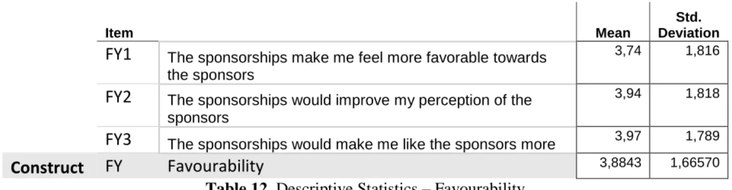 Table 12. Descriptive Statistics – Favourability  Source: Own elaboration based on SPSS output 