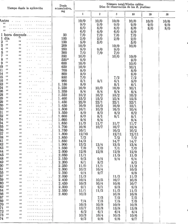 CUADRO  No.  2.-Resultados  de  las  xenodeterminaciones  toxicológicas  efectuadas  al  perro  N