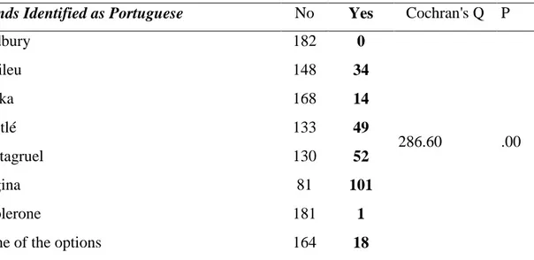 Table I - Cochran's Q test results. Dependent variable: brand identified as Portuguese