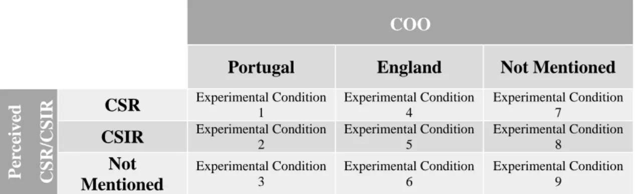 Figure 1. Experimental Design. Experimental design 3x3 between-subjects. 