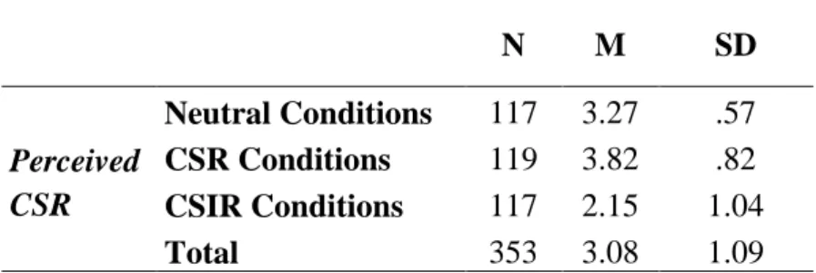 Table II  - Descriptive Analysis of ANOVA test results. Dependent variable: perceived  CSR