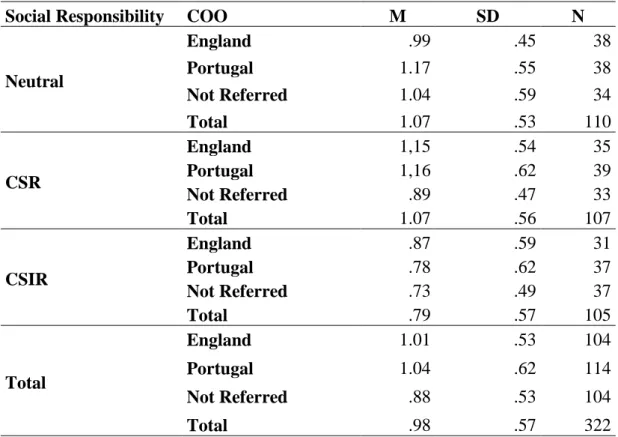 Table III - Descriptive Analysis of ANOVA test results. Dependent variable: WTP. 