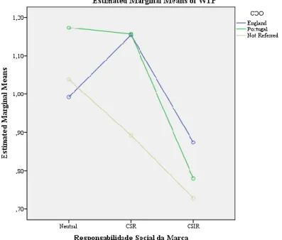 Figure 2.  Interaction effect of COO in the relation between social responsibility and WTP