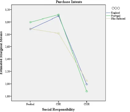 Figure 3. Interaction effect of COO in the relation between social responsibility and  purchase intents