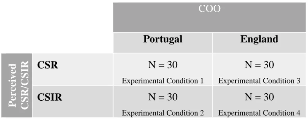 Figure 4. Experimental Design. Experimental design 2x2 between subjects. 