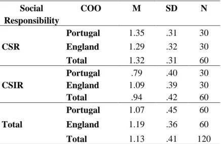 Table VII - Descriptive analysis of ANOVA test results. Dependent variable: WTP  Social  Responsibility  COO  M  SD  N  CSR  Portugal  1.35  .31  30 England 1.29 .32 30  Total  1.32  .31  60  CSIR  Portugal  .79  .40  30 England 1.09 .39 30  Total  .94  .4