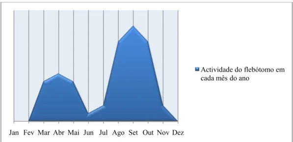 Fig. 6. Actividade do flebótomo de acordo com os meses do ano. Adaptado de Scalibor.pt