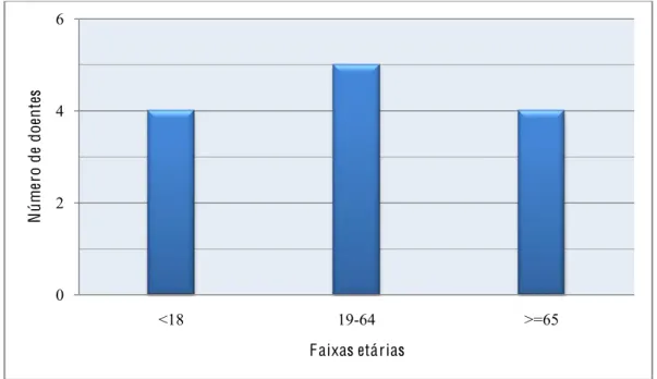 Fig. 12. Distribuição dos doentes de acordo com a faixa etária. 