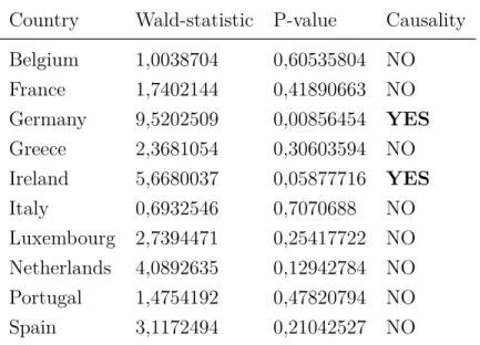 Table 5. Public Debt ⇒ Economic Growth (1995-2006): Dumitrescu and Hurlin (2012) Granger non-Causality test