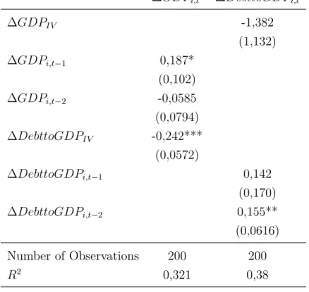Table 14. Robustness Checks: Generalized Method of Moments 2 Step GMM
