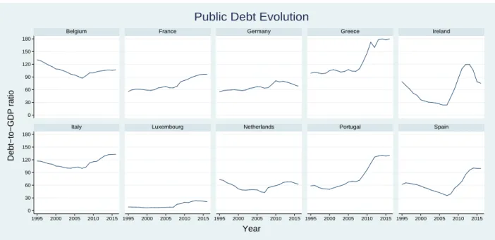 Figure 1: Public Debt (% of GDP) from 1995 to 2016. Source: AMECO With public debt levels presenting an upward trend while the economic context of the time was still unpredictable, the markets and creditors started to show confidence issues about the count