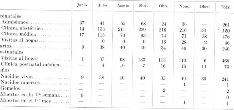 CUADRO  NO.  S.-Datos  estadísticos  fundamentales  del  curso  de  obstetricia  de junio  a  diciembre  de  1954
