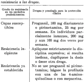 CUADRO  NO.  í3.-Pro$laxis  del  paludismo  con  el  proguanil  0  la  pirimetamina  en  relación  con  la  resistencia  a  las  drogas