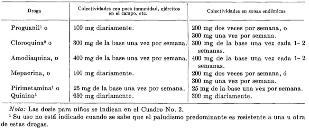 CUADRO  No.  $.-Drogas  y  posologia  sugeridas  para  la  profilaxis  colectiva. 