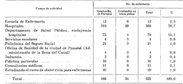 CUADRO  No.  5.-Enfermeras  que  trabajan  en  la  República  de  Panamá-Septiembre  1954