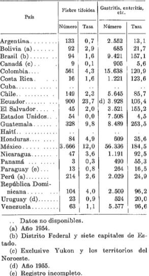 CUADRO  No.  2.-Número  de defunciones  de fiebre  tifoidea  y de  gastritis  y  enteritis,  y  tasas  por  100.000  habitantes  en  los  paises  de  las  Américas,  1956