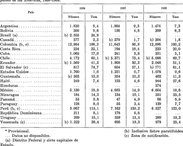 CUADRO  No.  3.-Número  de  casos  notijkados  de Jiebre  tifoidea  y  tasas  por  100.000  habitantes  en  los  paises  de  las  Américas,  1956-1958