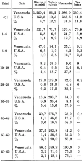 CUADRO  No.  5.-Comparach  de  las  tasas  es-  pecijkas  de  mortalidad  por  grupos  de  edad  de  al-  gunas  enjermedades  transmisibles  en  Venezuela y 