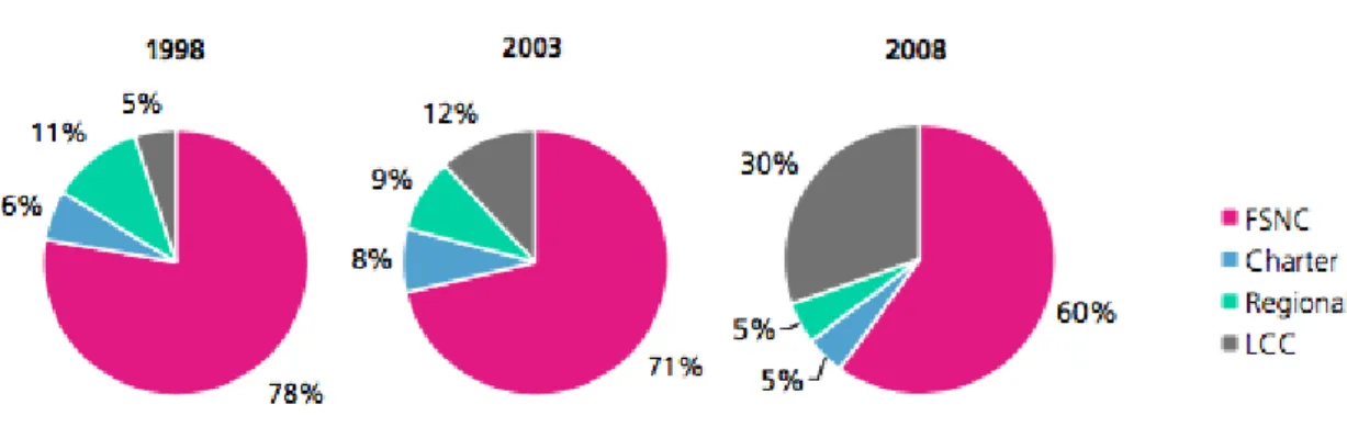 Figure 2 - Market share development 