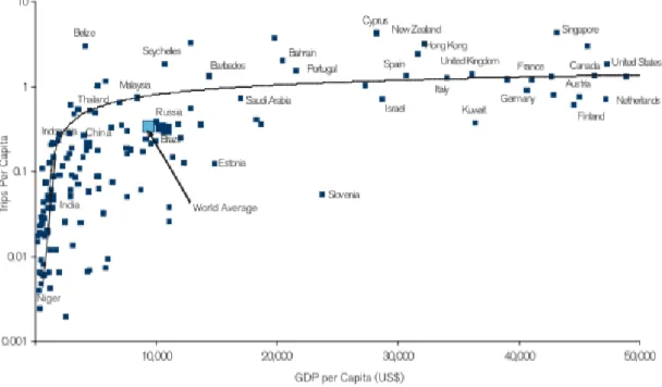 Figure 3 - Travel market at different stages of development   (Source: IATA Vision 2050) 