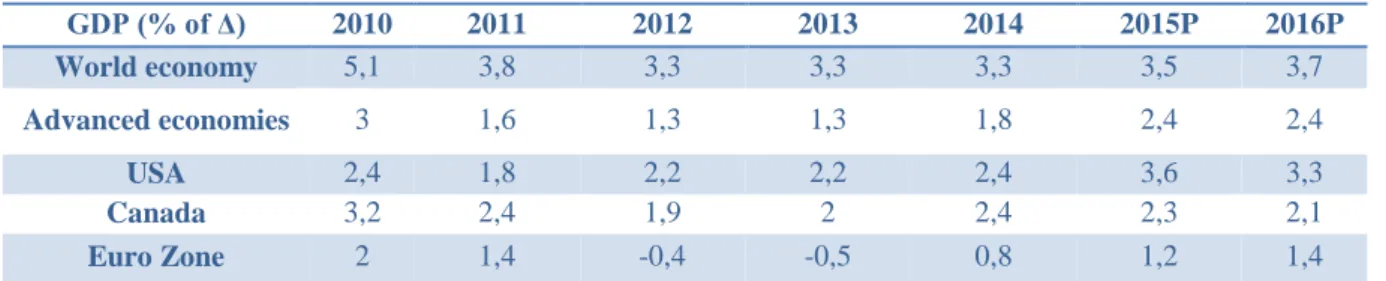 Table 1 - GDP’s annual change rate (%) (Source: SATA Group annual report 2014) 