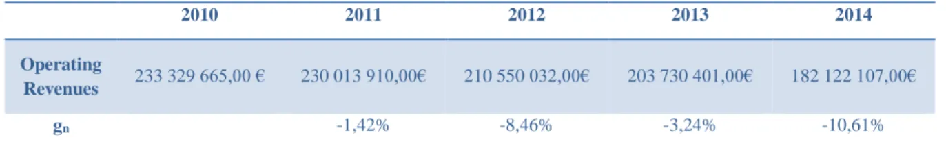 Table 5 - Revenues growth between 2015 and 2019 