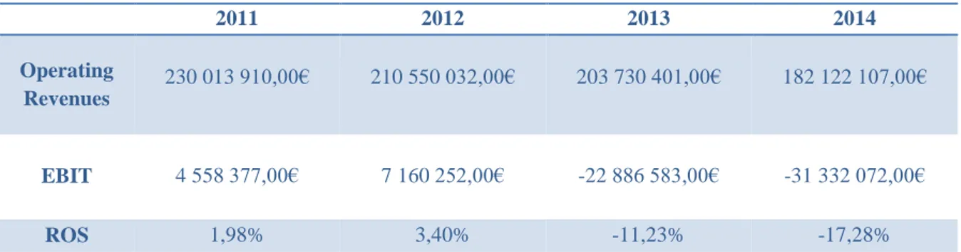 Table 6 - Return on Sales 