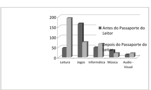 Gráfico 3 – Análise comparativa das idas à biblioteca antes e depois do passaporte do  leitor 