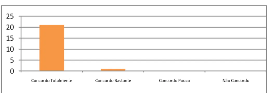 Gráfico 5 – Referente à pergunta 2 do inquérito realizado no âmbito da actividade III 