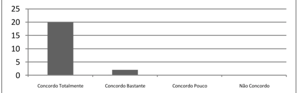 Gráfico 9 – Referente à pergunta 6 do inquérito realizado no âmbito da actividade III 