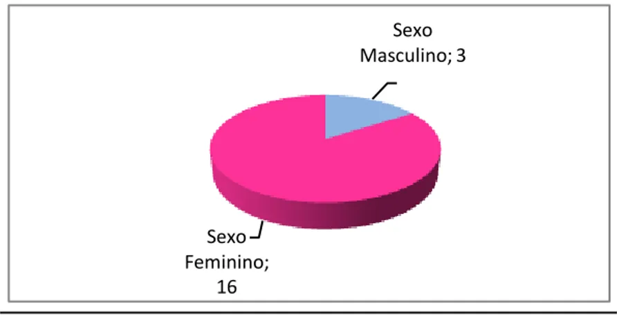 Gráfico 10 – Familiares presentes na actividade V, por sexo 