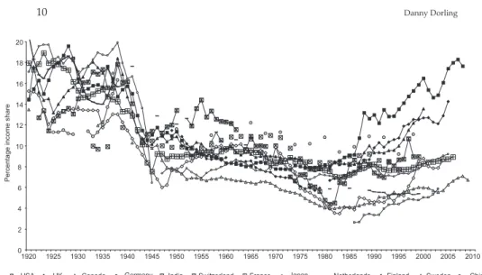 Figure 1 Income share of the best-off 1% in twelve countries Source: The World Top Incomes Database.