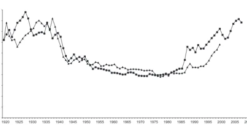 Figure 3 Income share of the best-off 1%, US and Canada