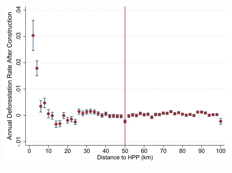 Figure 3: Distance to HPP and effect on Deforestation