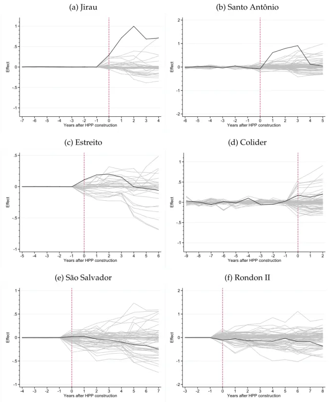 Figure 7: Deforestation Gaps in the treated buffer and placebo gaps in control buffers