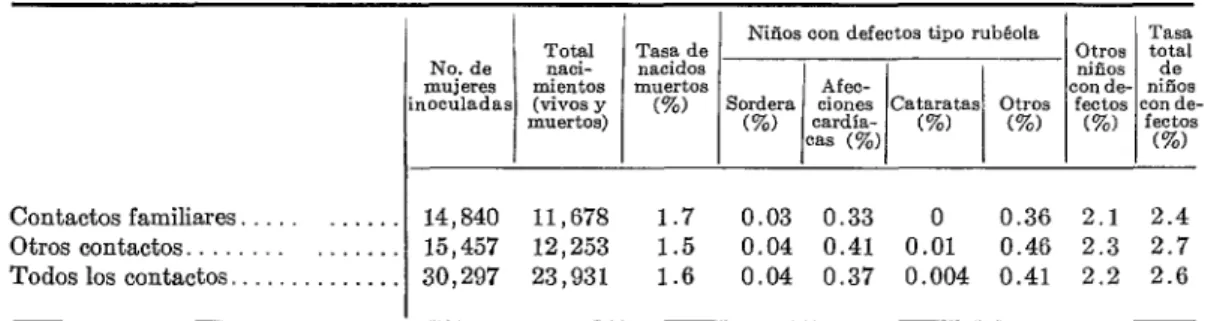 CUADRO  ti-Supervivencia  fetal  y  defectos  notificadas  poco  después  del  nacimiento,  en  hijos  de  mujeres  expuestas  a  la  rubéola  durante  el  embarazo,  o  las  que  se  les  administró  globulina  gamma  y  se  libraron  de  la  enfermedad.*