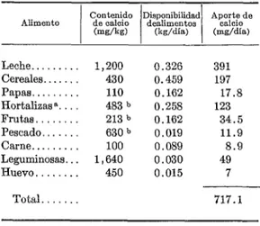 CUADRO  4-Disponibilidad  de  calcio  per  capita,  en  Chile,  1961-1965. 