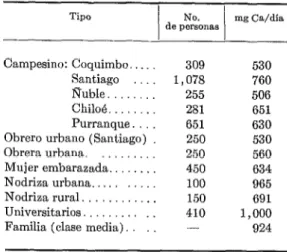 CUADRO  5-Consumo  promedio  de  calcio  en  Chile. 