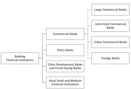 Figure 1 Diagram of Banking Financial Institutions